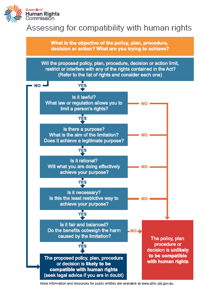 A simplified flowchart of the steps in assessing for compatibility with human rights. The flowchart works through the content available in html at https://www.qhrc.qld.gov.au/your-responsibilities/for-public-entities/acting-and-making-decisions-in-accordance-with-human-rights