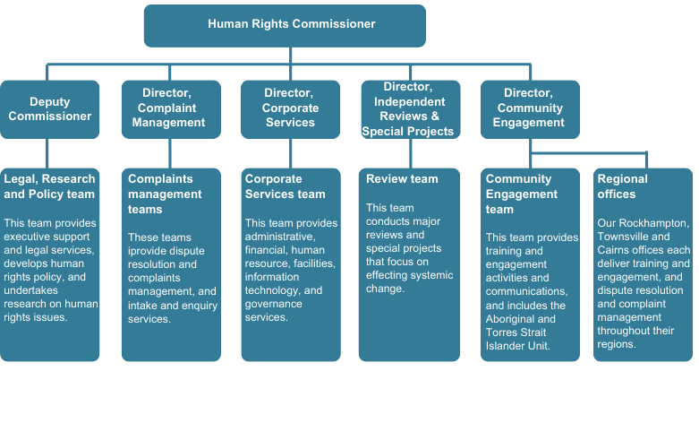 Flowchart showing the structure of the QHRC, with 5 directorates led by the Human Rights Commissioner. Simplified version of the information available in text on the page it is displayed, https://www.qhrc.qld.gov.au/about-us/our-structure. 